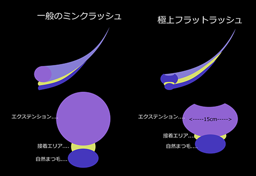 3Dフラットラッシュ